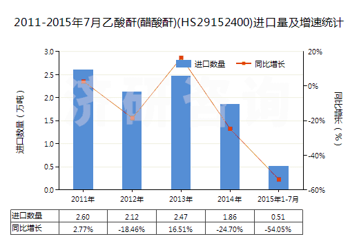 2011-2015年7月乙酸酐(醋酸酐)(HS29152400)進口量及增速統(tǒng)計